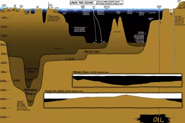 Some facts about oceans