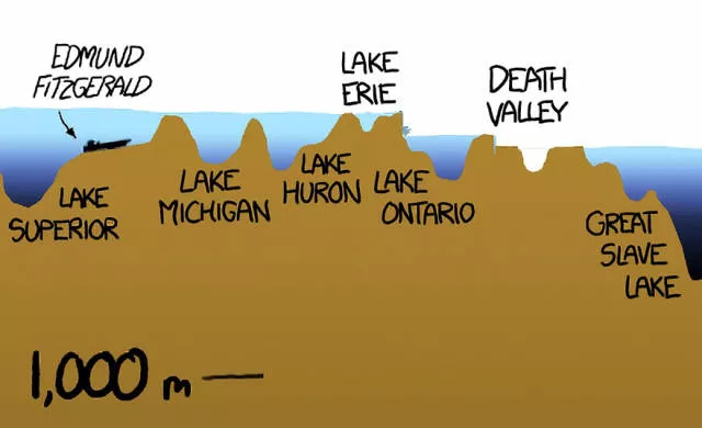 Some facts about oceans - #2 
