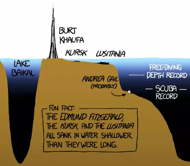 Some facts about oceans - #3 