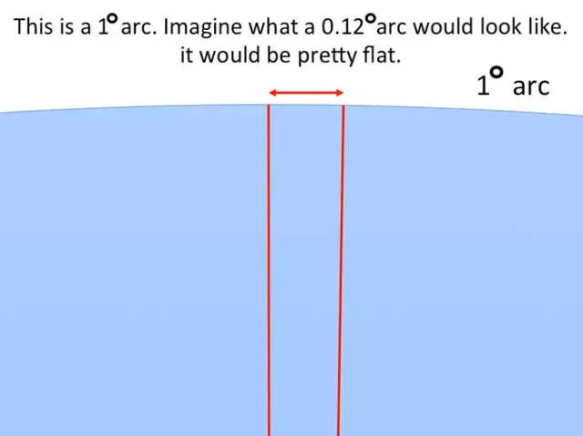 Proof that earth is not flat - #17 