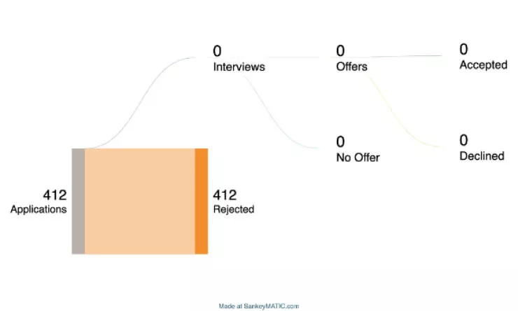 Unforgettable moments that define a truly bad day - #8 Job Search Journey Over the Last Year So Far: Employment struggles