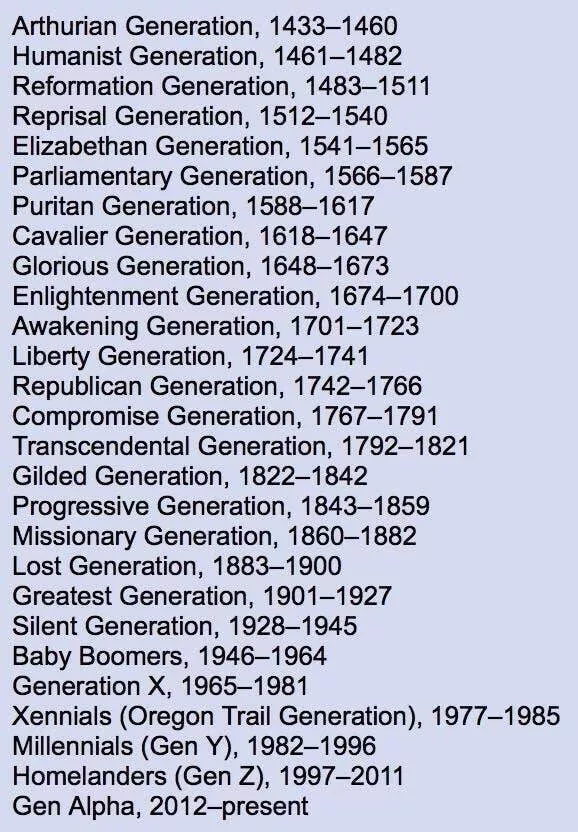 Fascinating images from around the world - #7 2025 officially marks the beginning of Generation Beta. Here’s a list of named generations dating back to the 1400s: