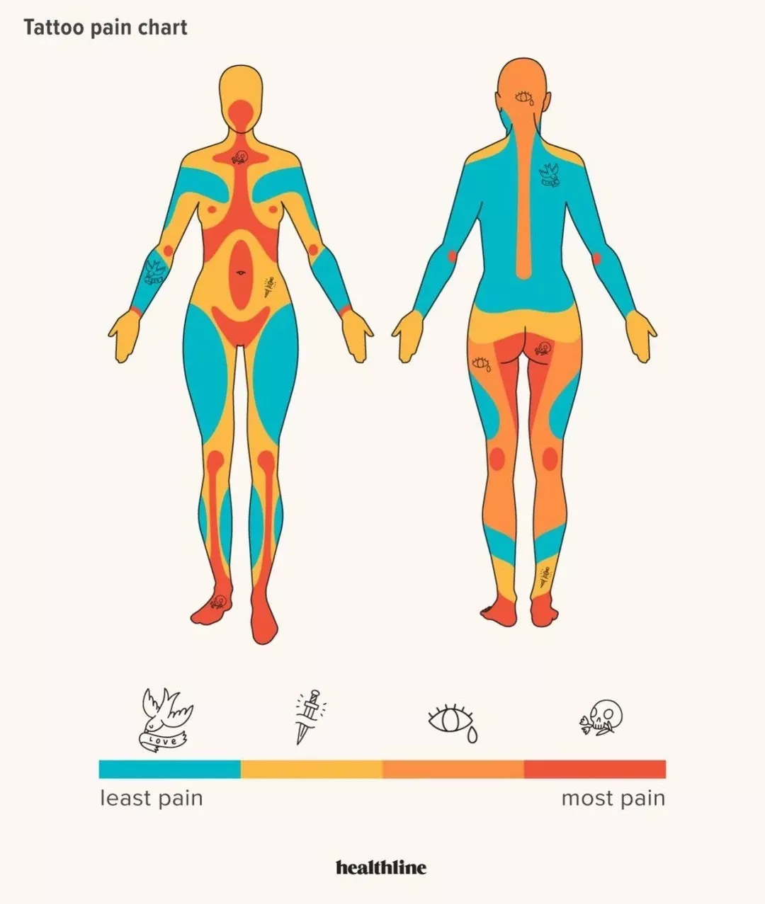 Guides utiles pour des choses totalement random - #20 Le graphique de la douleur des tatouages